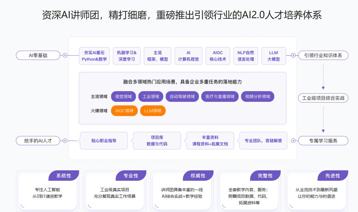 体系ke-AI人工智能算法工程师(视频+代码+电子书)|完结